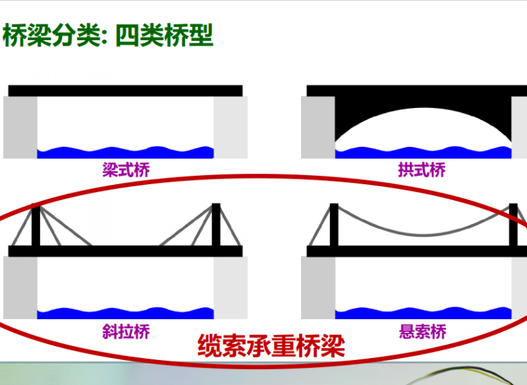 桥梁分类:  梁式桥,拱式桥,斜拉桥,悬索桥  .