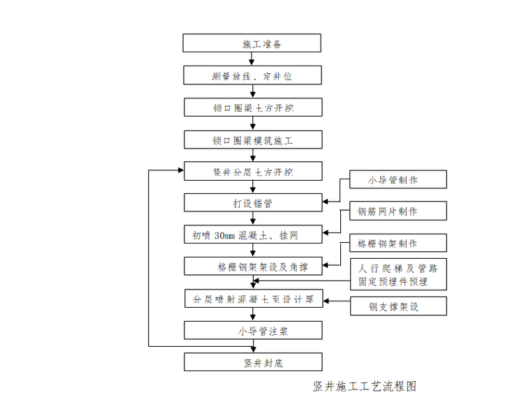 竖井施工工艺流程图