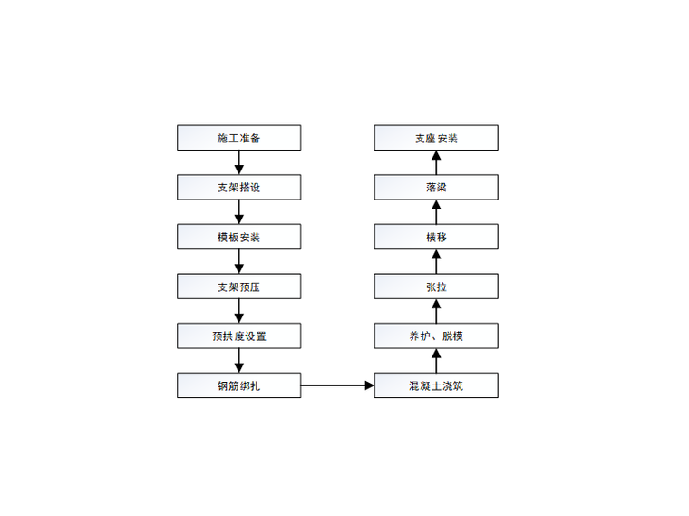 箱梁施工工艺