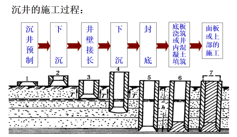 50 匿名 标签 施工技术要点 沉井施工 沉井预制 井壁接长 施工工艺