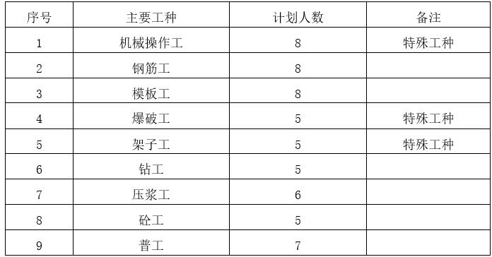 劳动力配置一览表