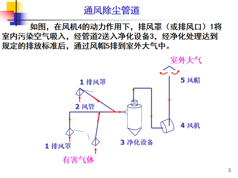 通风管道系统的设计计算 60页