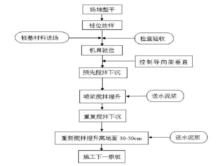 水泥搅拌桩施工工艺流程图