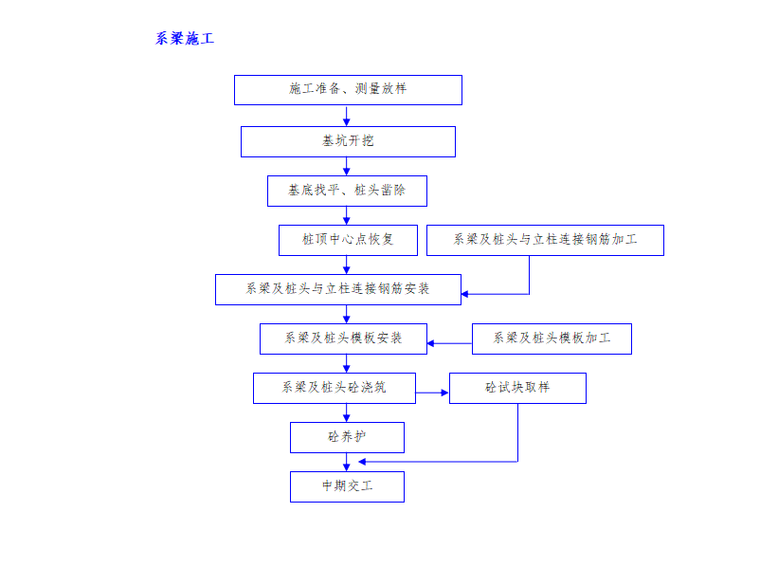 公路桥梁全过程施工工艺流程图