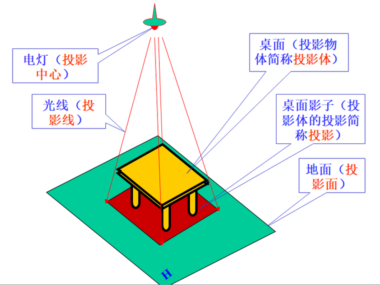 建筑识图与构造_投影的基本知识