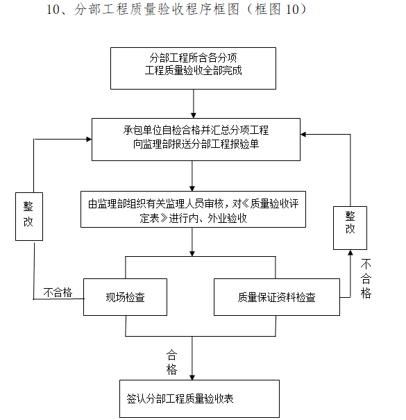 分部工程质量验收程序框图