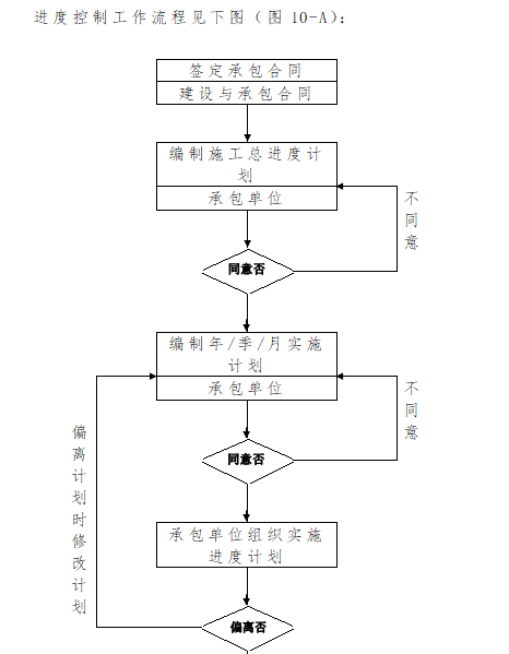 进度控制工作流程