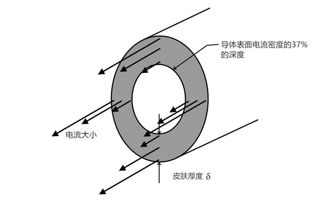 [分享]电流真是在电线表面流动的吗?