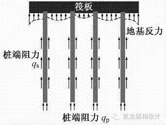 桩筏基础设计总体思路:考虑桩筏协同作用(图11,按变形控制条件合理