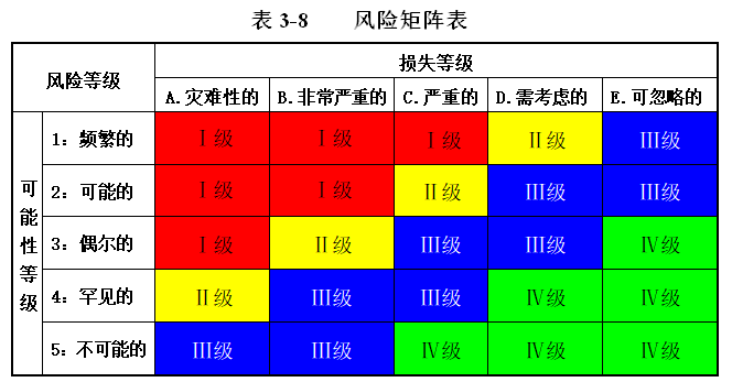 风险矩阵表