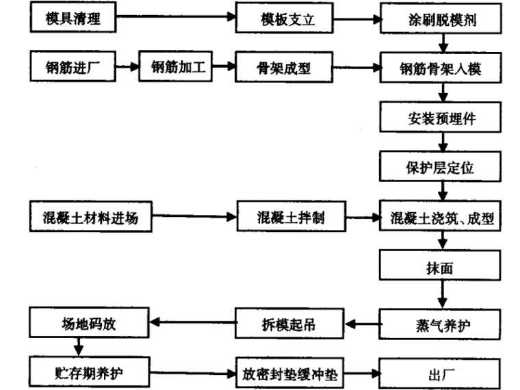 管片生产工艺流程