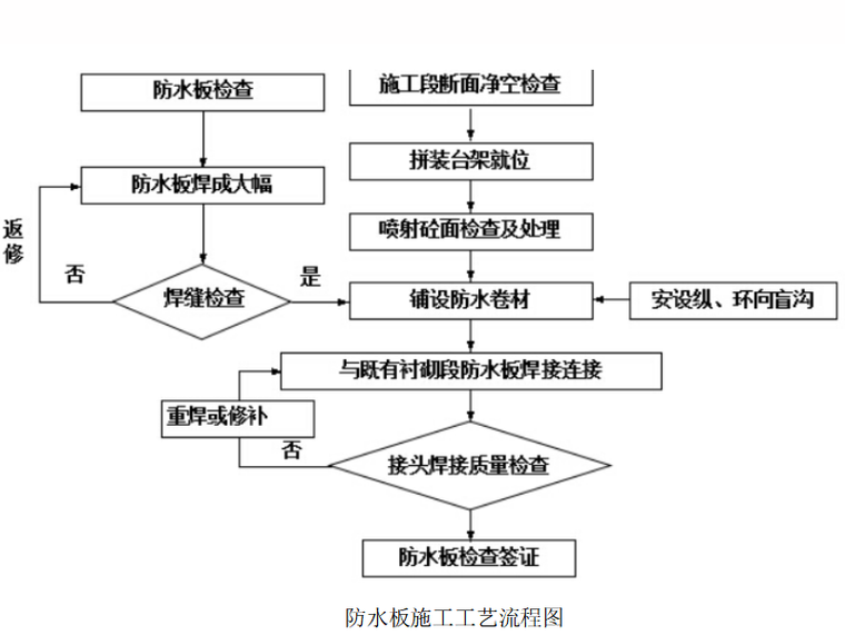 防水板施工工艺图