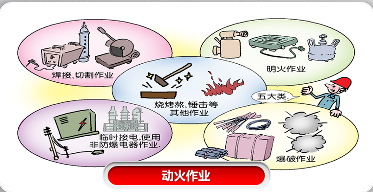 动火作业