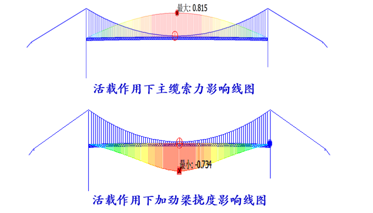 悬索桥的受力分析与施工控制(64页)