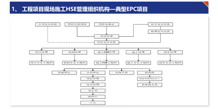 施工hse管理组织机构—典型epc项目