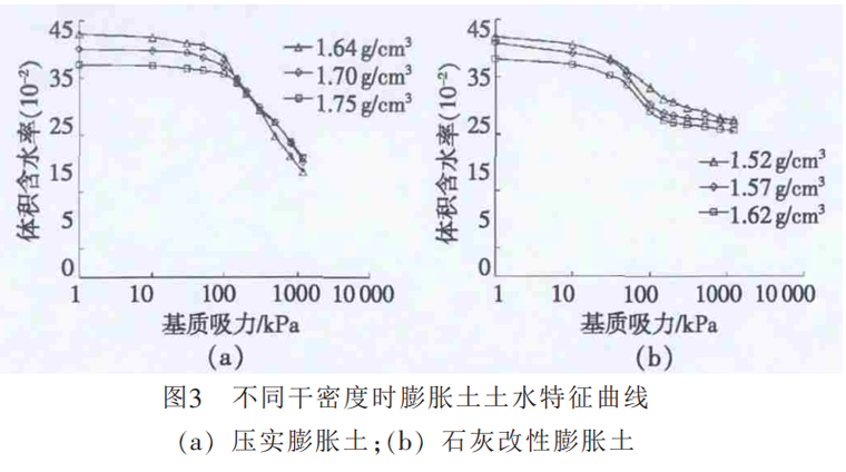 图3 不同干密度时膨胀土土水特征曲线