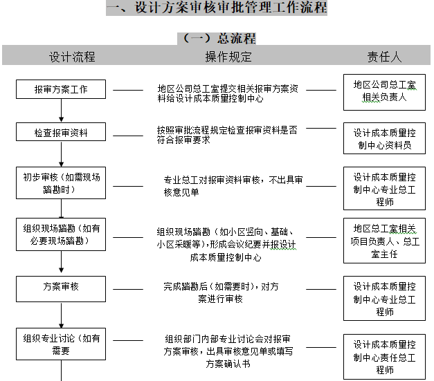 设计方案审核审批管理工作流程