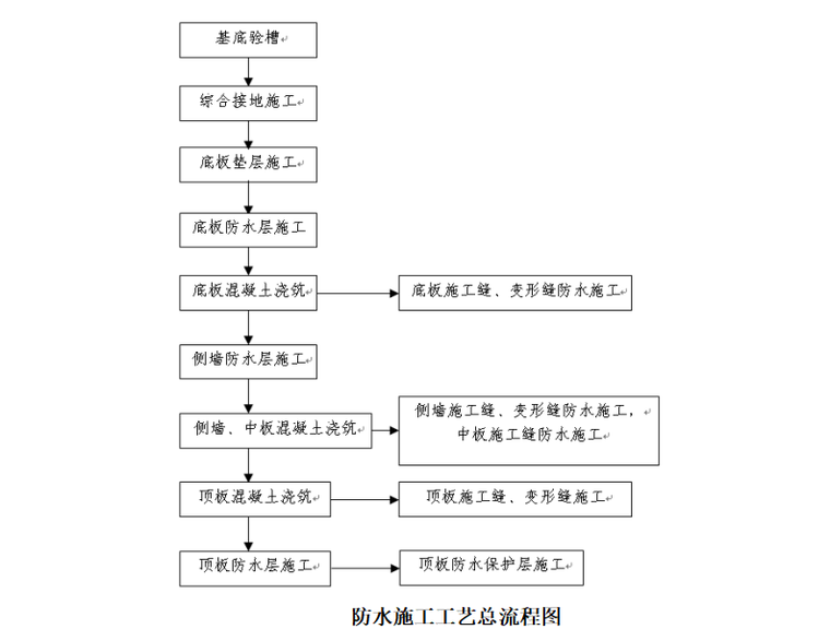 防水施工总流程图