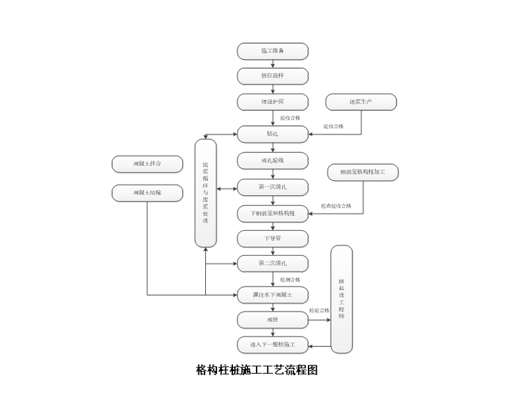 格构柱桩施工流程图