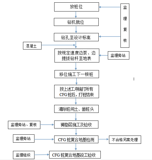 cfg桩施工工艺和质量标准文件