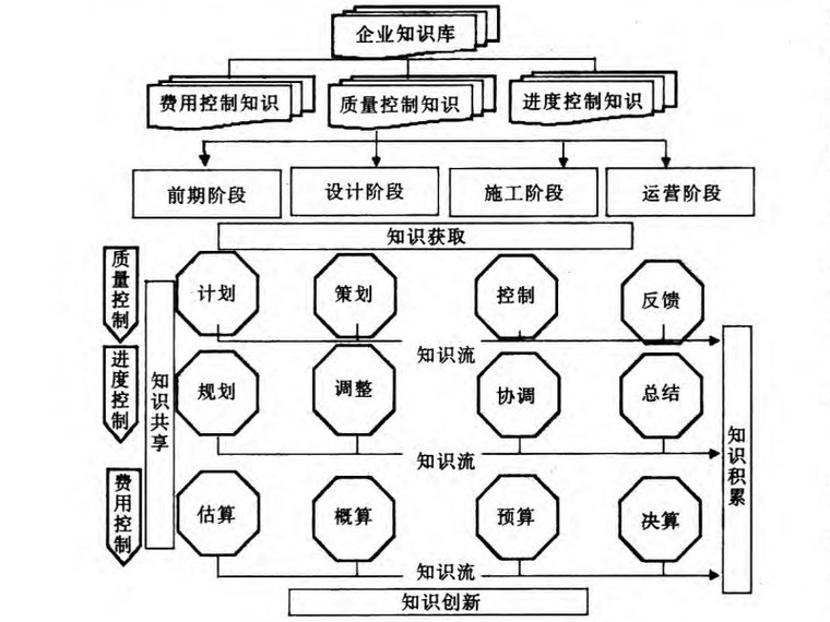 知识管理模型