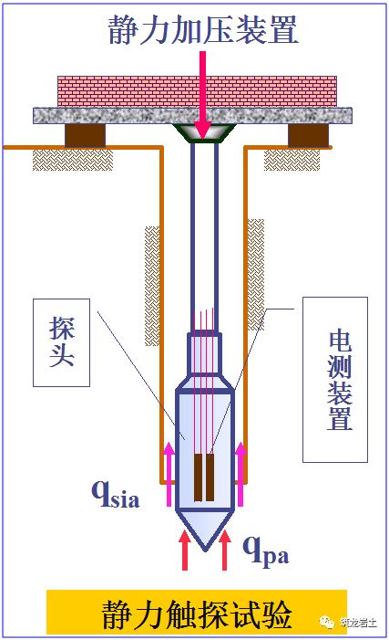 [分享]岩土勘察静力触探试验成果应用分析