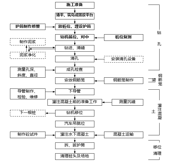 桥梁钻孔桩施工方法,工艺及 控制要点 承台,墩身施工质量控制 预制箱