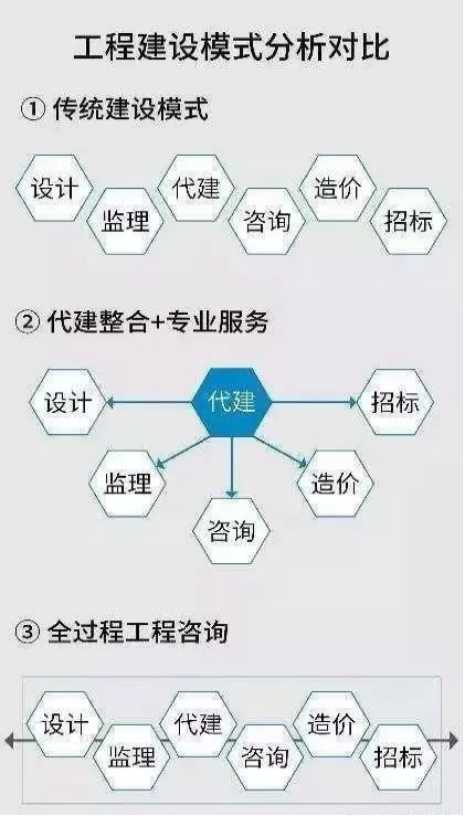 [分享]全过程工程咨询和工程总承包大潮来临