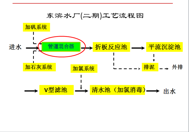 水厂工艺流程图