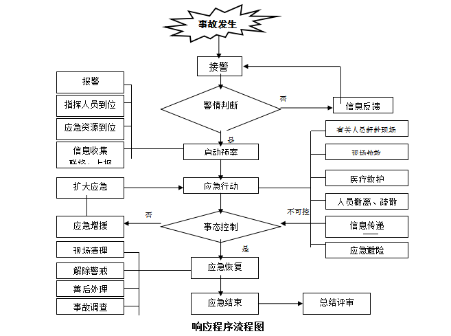 响应程序流程图