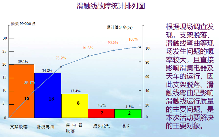 滑触线故障统计排列图