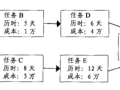 [项目管理知识]“时间、成本”平衡实战