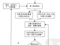 [项目管理知识]项目时间控制流程图 