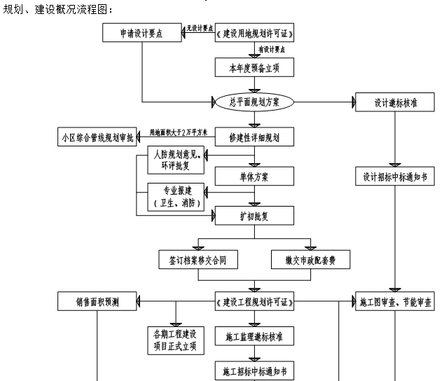 知名地产项目开发报建流程及细则(128页-工程前期策划-筑龙房地产