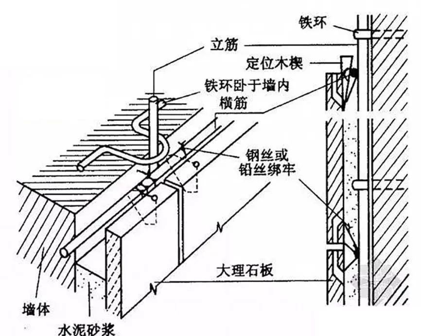 (石材湿挂↑) 具体的流程如下