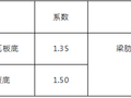 造价人必备的工程造价定额系数总结！收藏！