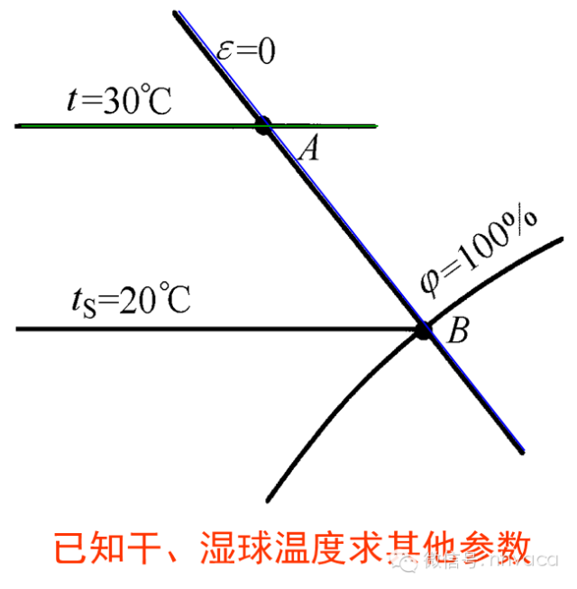 [分享]焓湿图的识读与应用