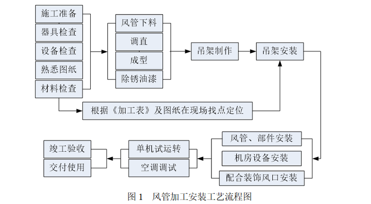 风管加工安装工艺流程图.png