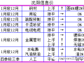 2020年~2021年沈阳大连营口人材机价格动态