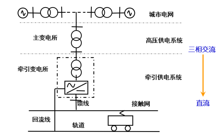 城市轨道交通牵引供电系统构成示意图.png