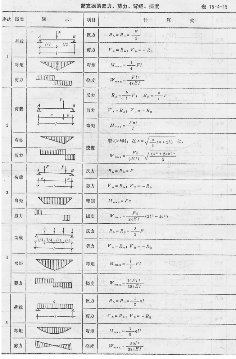 各类梁支反力,剪力,弯矩,挠度计算公式