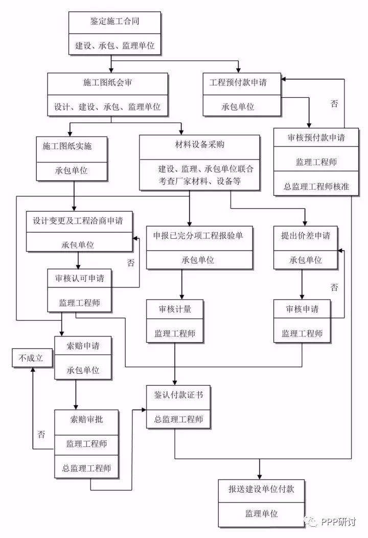 [分享]必备建筑工程流程图合集(招投标及工作流程)