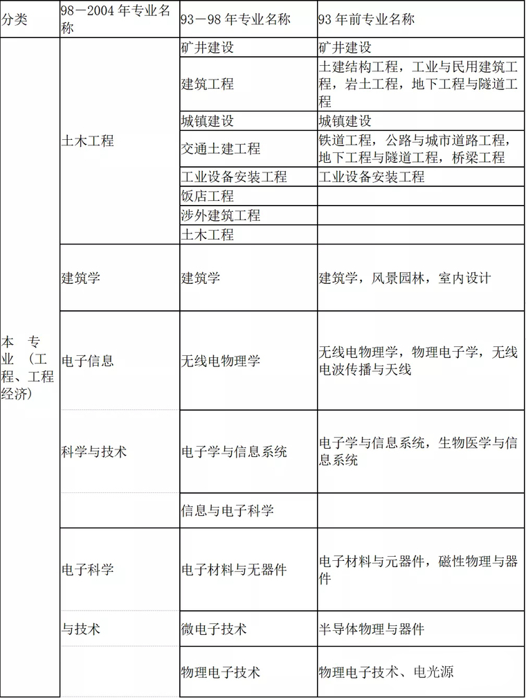 想要考二级建造师的小伙伴一定要知道的二建报名条件专业详情对照表!