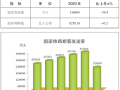 中国铁路2020年统计公报