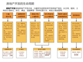 房地产拿地到交付全流程及要点（PPT）