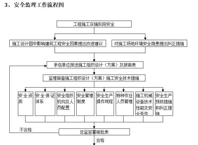 安全监理工作流程图.png