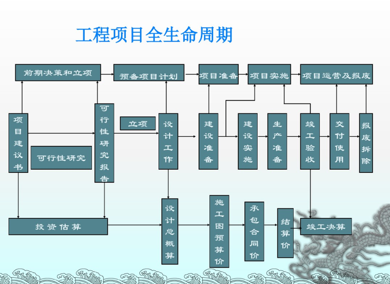 工程项目全生命周期