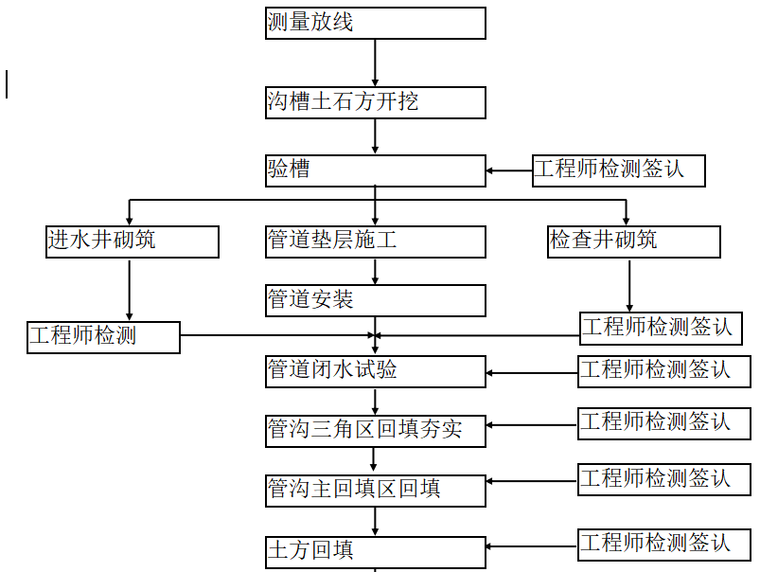 市政及园林绿化建设项目道路施工组织设计