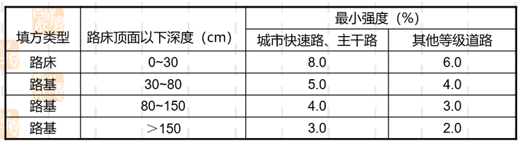 路基填料强度(cbr)的最小值.png