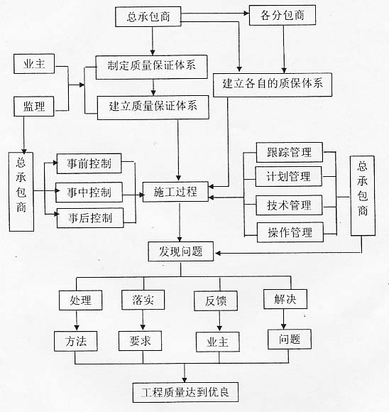 总承包质量控制流程图.png